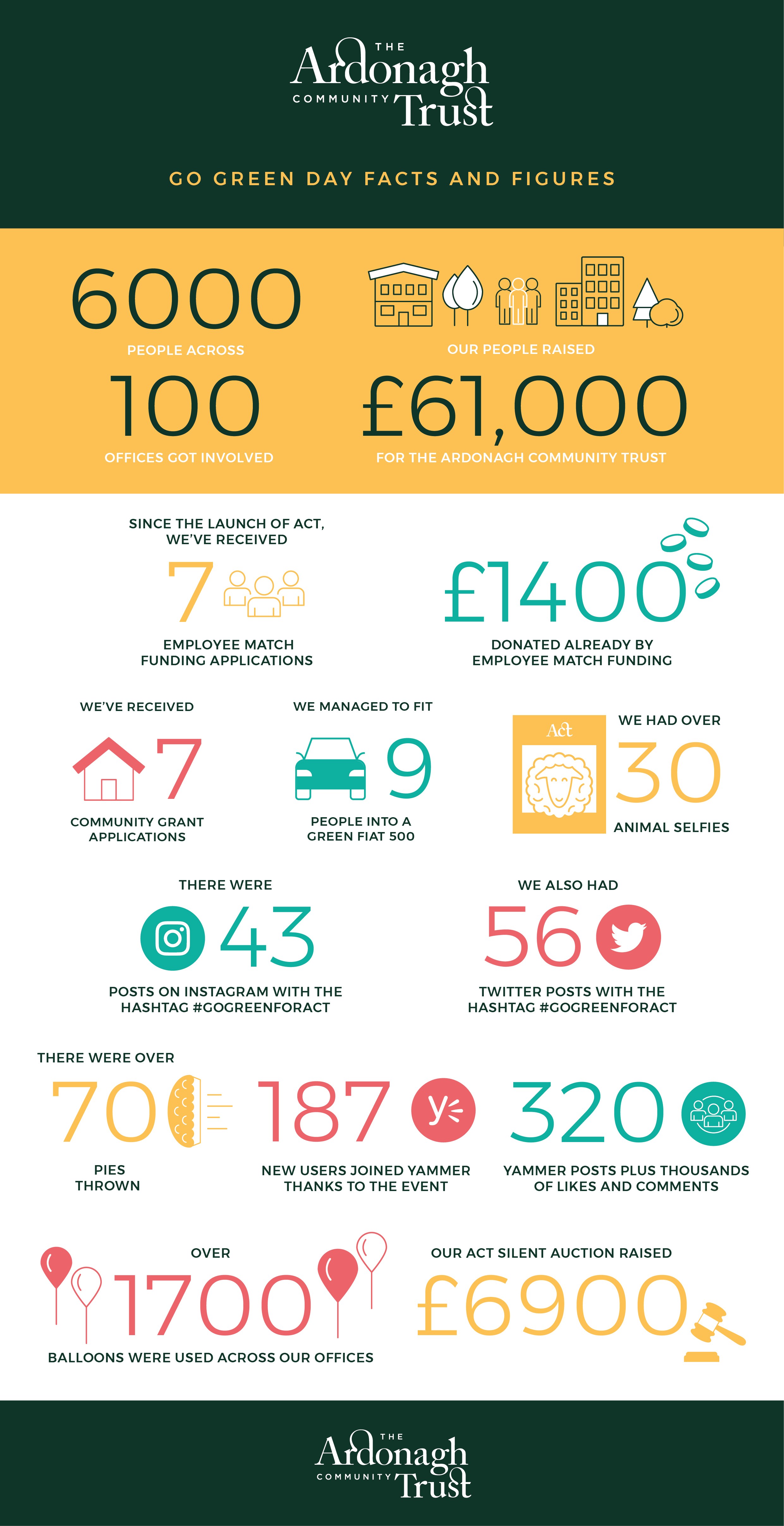 Ardonagh Community Trust's Go Green Day Facts and Figures