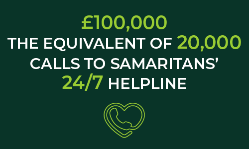 £100,000 – the equivalent of 20,000 calls to Samaritans’ 24/7 helpline